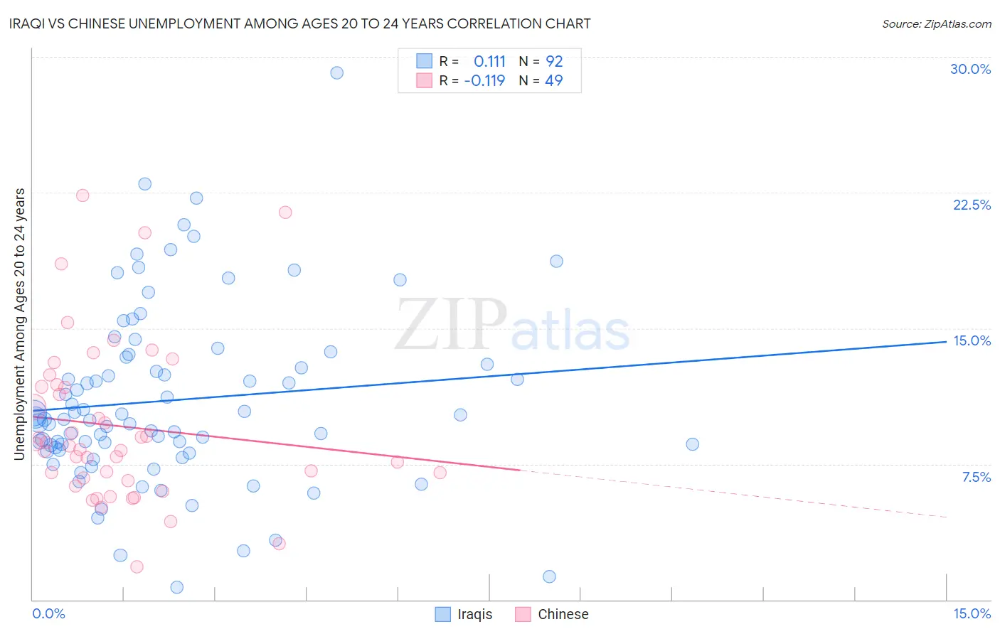 Iraqi vs Chinese Unemployment Among Ages 20 to 24 years