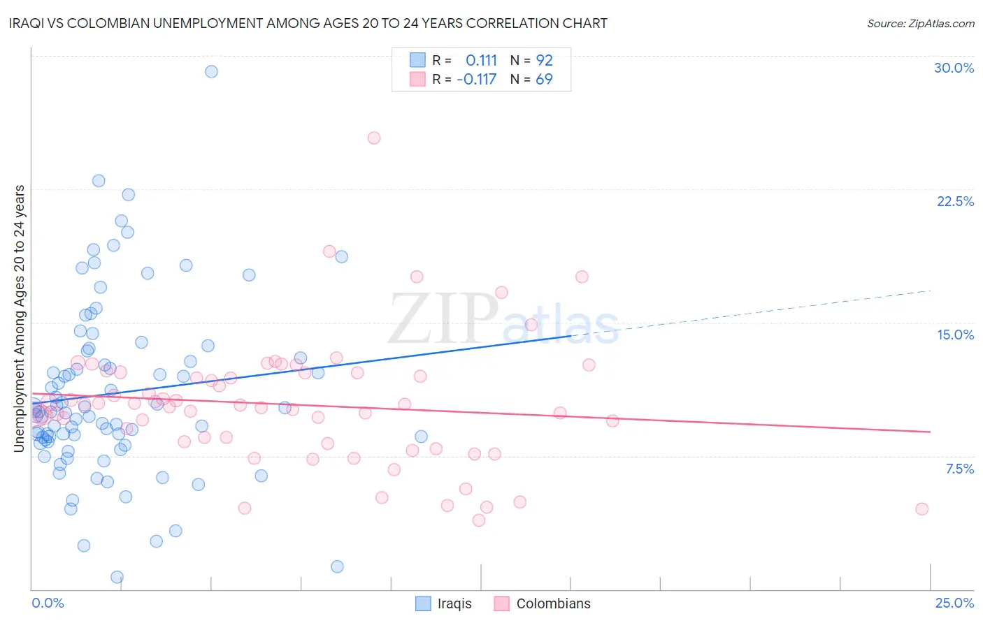 Iraqi vs Colombian Unemployment Among Ages 20 to 24 years