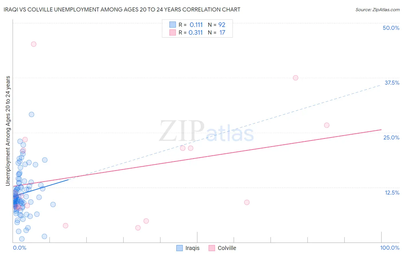 Iraqi vs Colville Unemployment Among Ages 20 to 24 years