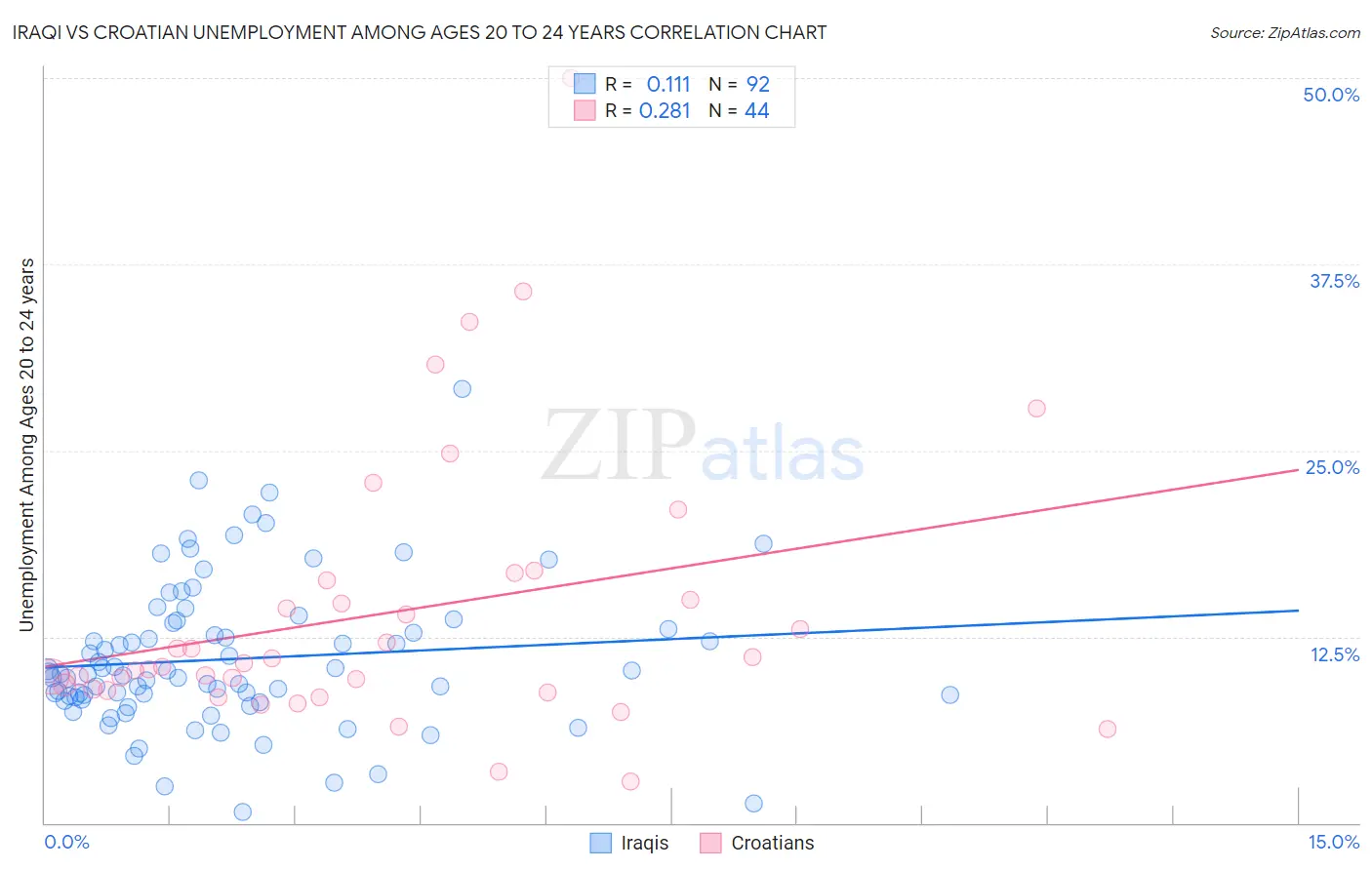 Iraqi vs Croatian Unemployment Among Ages 20 to 24 years
