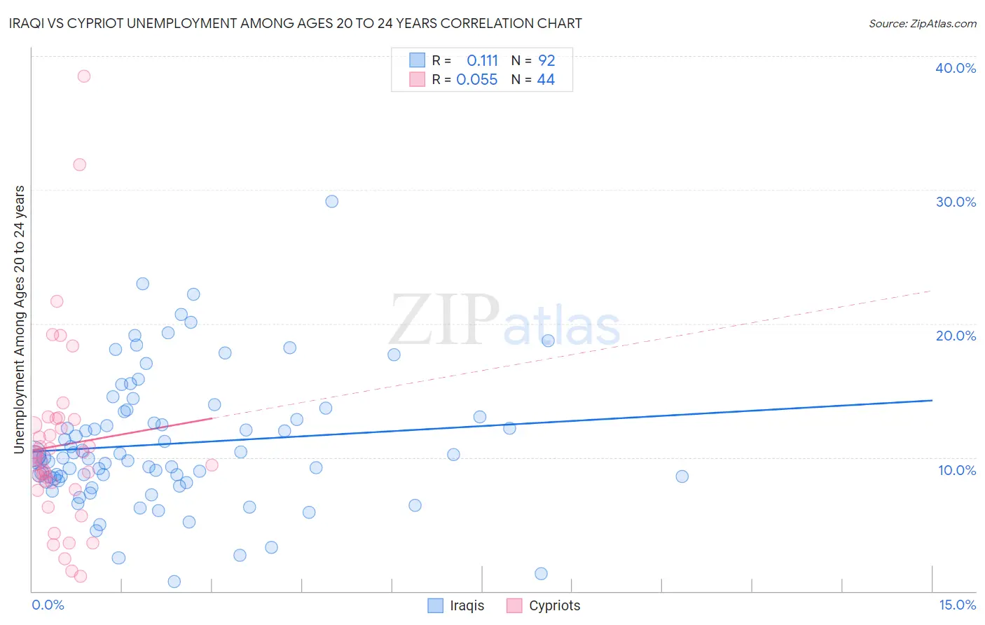 Iraqi vs Cypriot Unemployment Among Ages 20 to 24 years