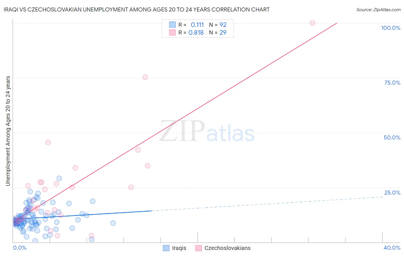 Iraqi vs Czechoslovakian Unemployment Among Ages 20 to 24 years