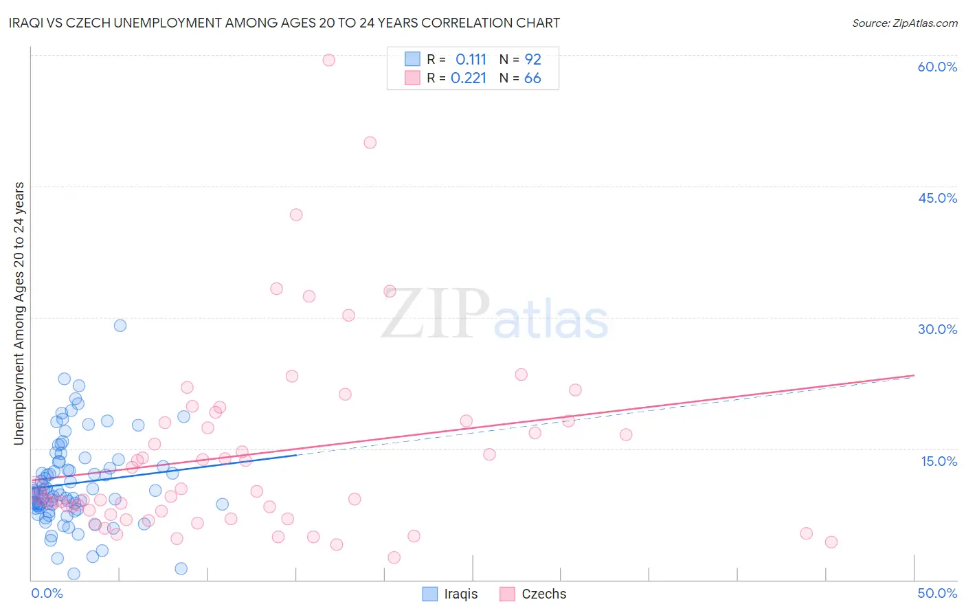 Iraqi vs Czech Unemployment Among Ages 20 to 24 years