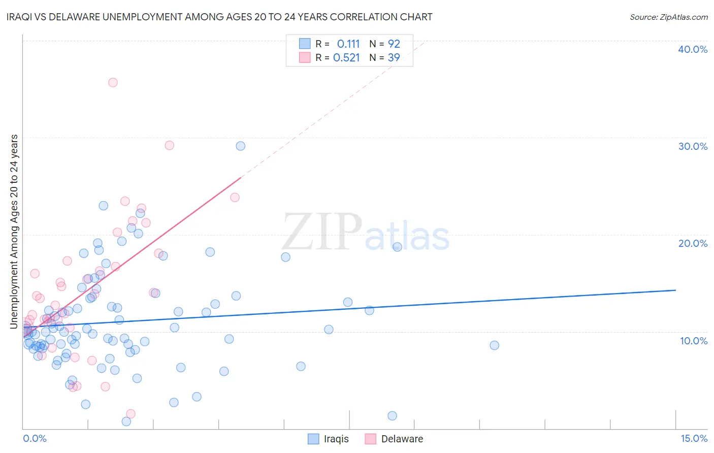 Iraqi vs Delaware Unemployment Among Ages 20 to 24 years