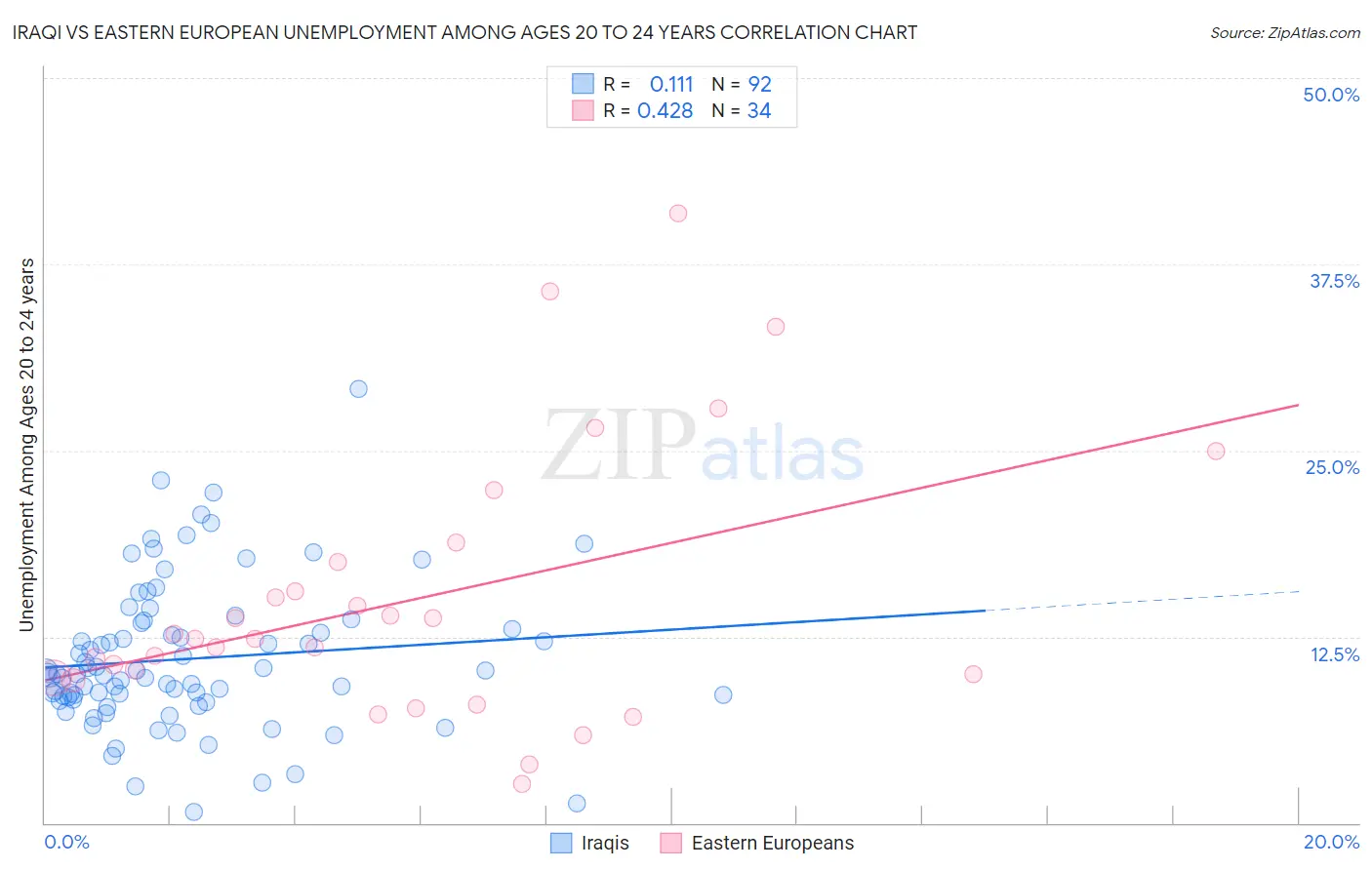 Iraqi vs Eastern European Unemployment Among Ages 20 to 24 years