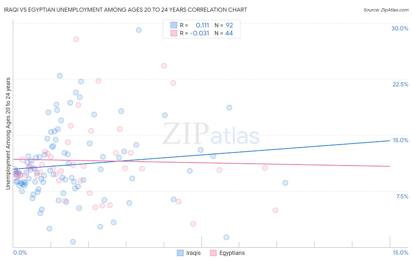 Iraqi vs Egyptian Unemployment Among Ages 20 to 24 years