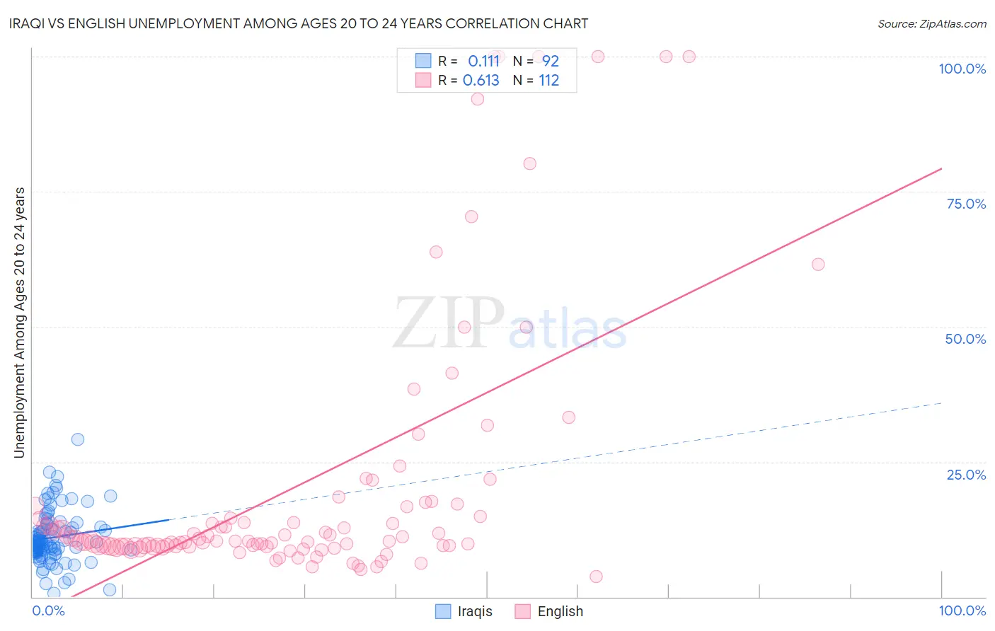 Iraqi vs English Unemployment Among Ages 20 to 24 years