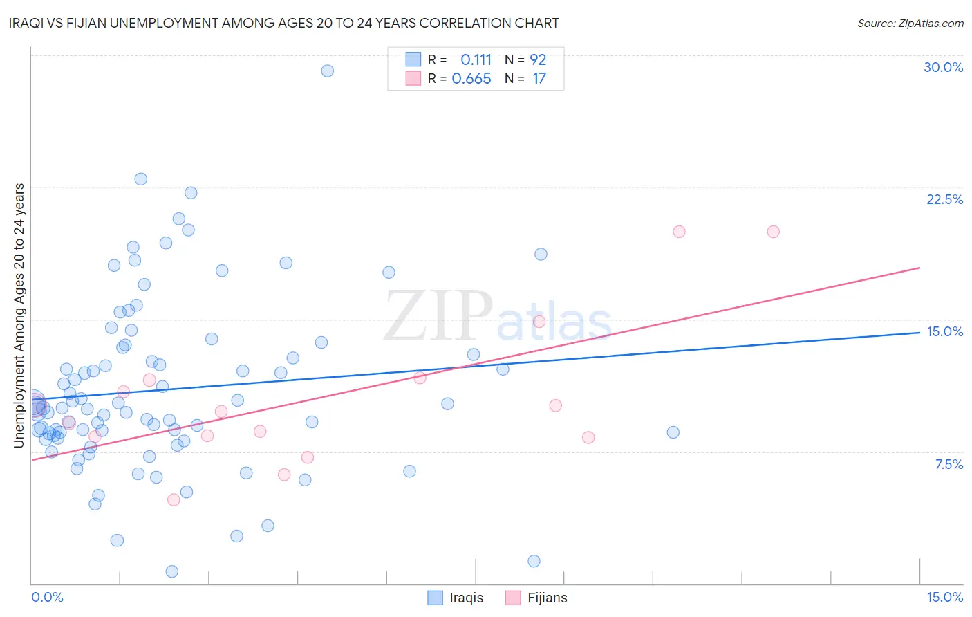 Iraqi vs Fijian Unemployment Among Ages 20 to 24 years