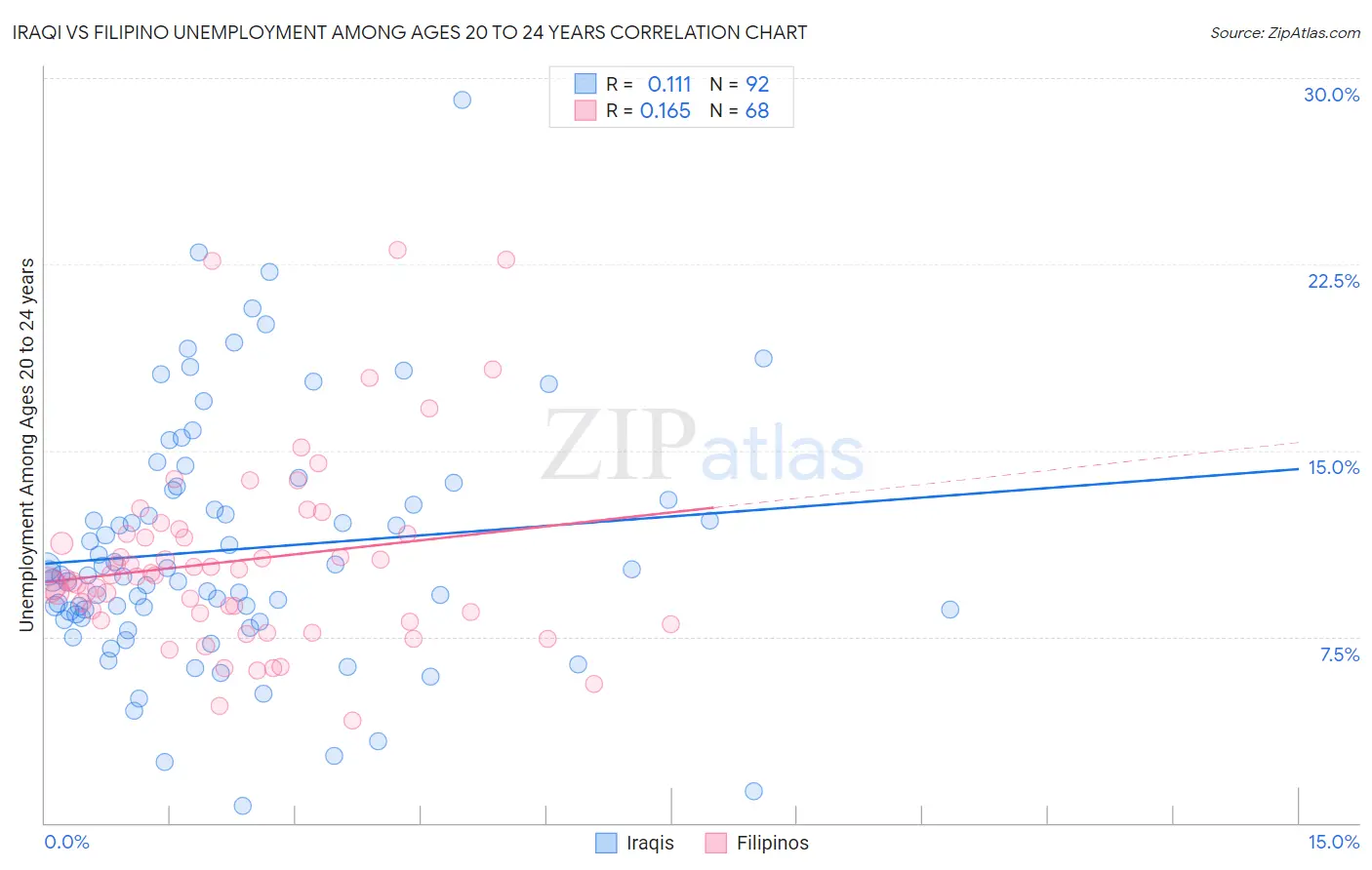 Iraqi vs Filipino Unemployment Among Ages 20 to 24 years