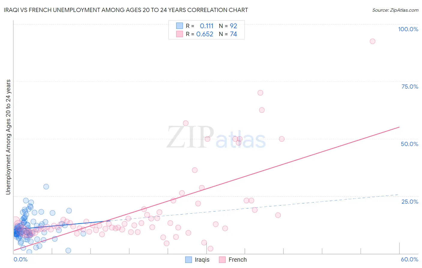 Iraqi vs French Unemployment Among Ages 20 to 24 years