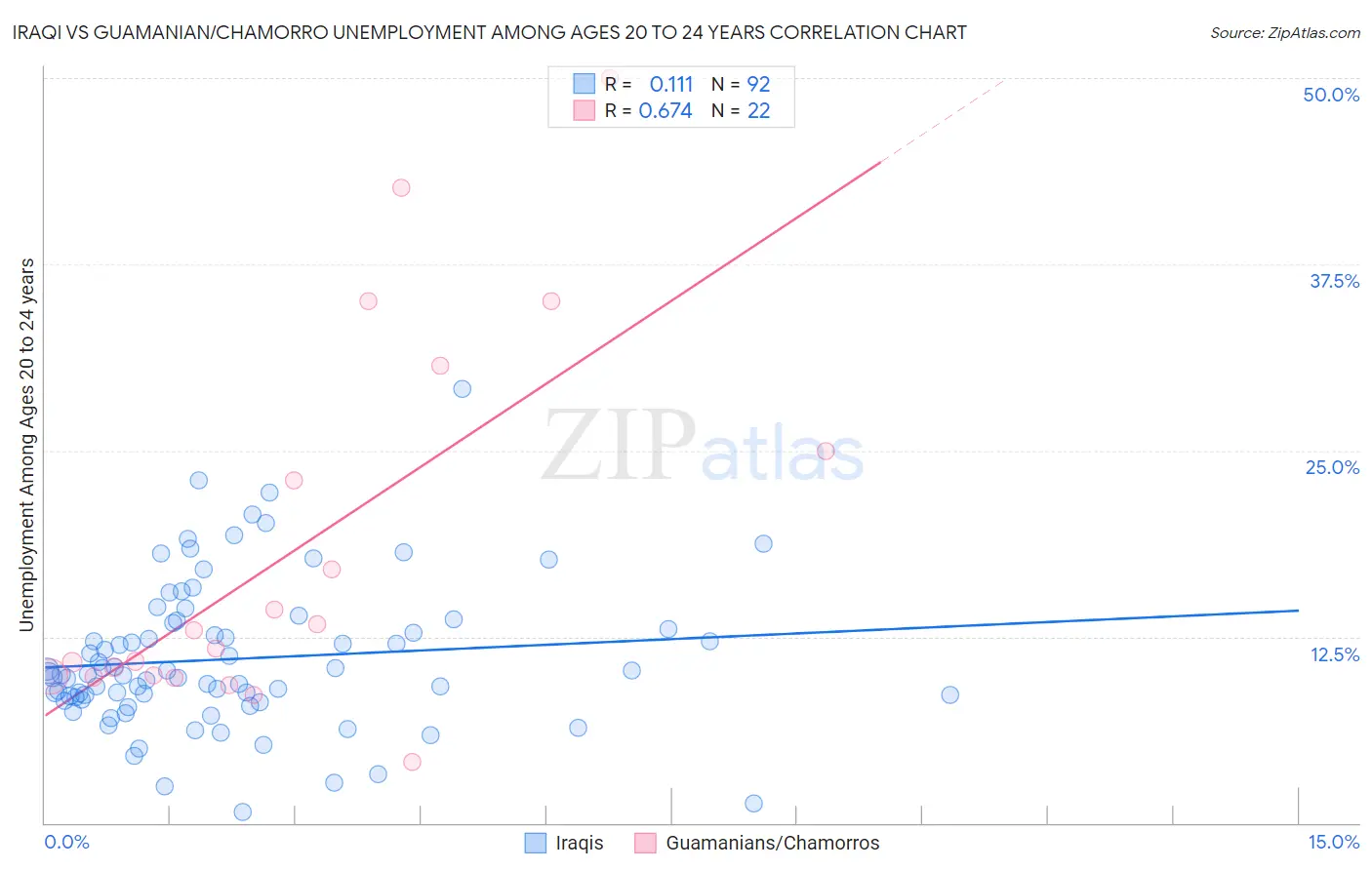 Iraqi vs Guamanian/Chamorro Unemployment Among Ages 20 to 24 years