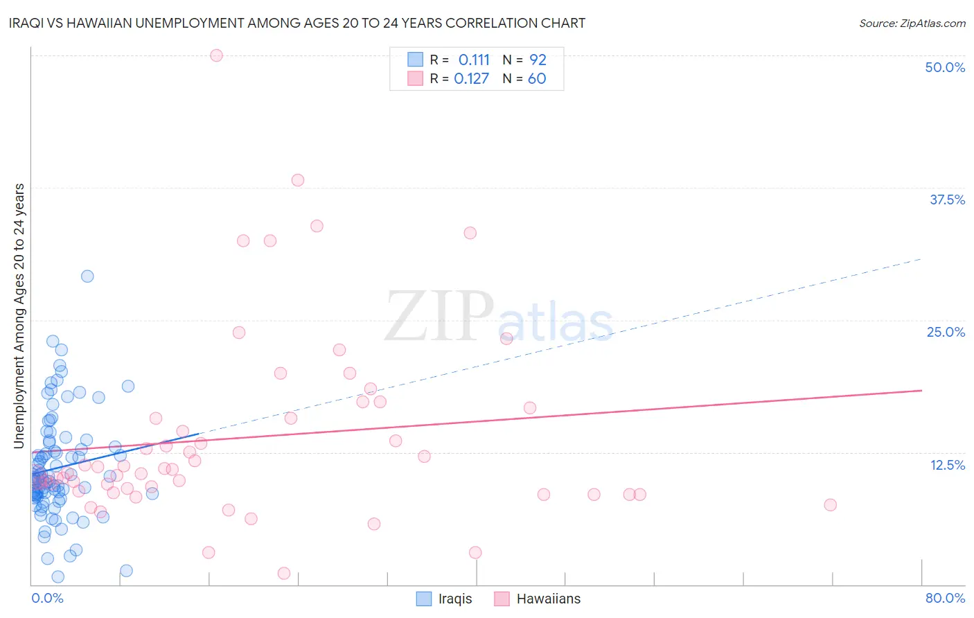 Iraqi vs Hawaiian Unemployment Among Ages 20 to 24 years