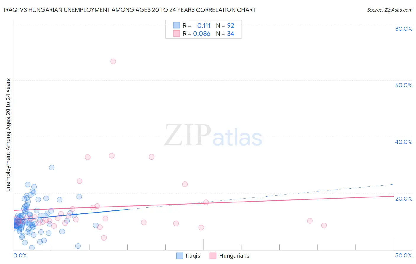 Iraqi vs Hungarian Unemployment Among Ages 20 to 24 years