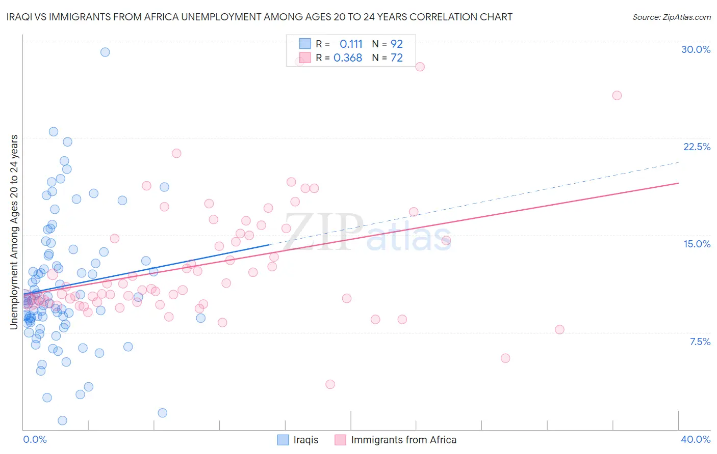 Iraqi vs Immigrants from Africa Unemployment Among Ages 20 to 24 years