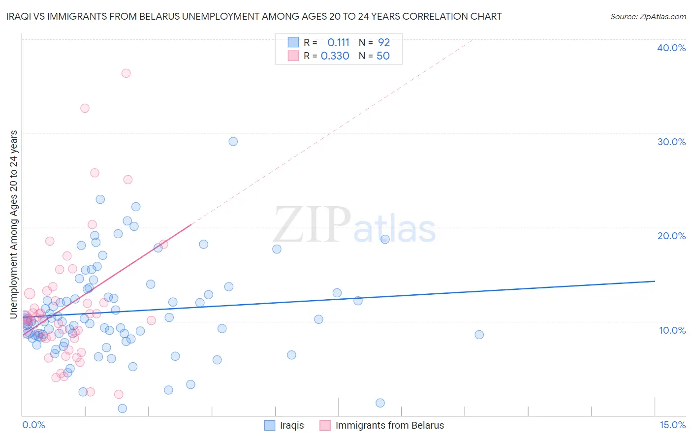 Iraqi vs Immigrants from Belarus Unemployment Among Ages 20 to 24 years