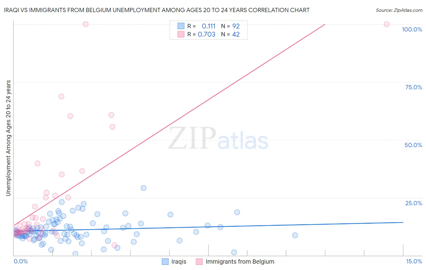 Iraqi vs Immigrants from Belgium Unemployment Among Ages 20 to 24 years