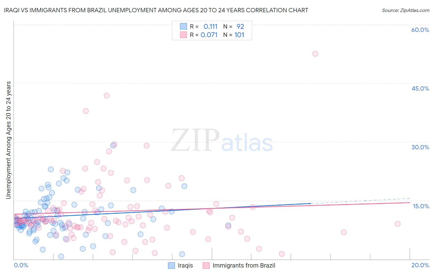 Iraqi vs Immigrants from Brazil Unemployment Among Ages 20 to 24 years