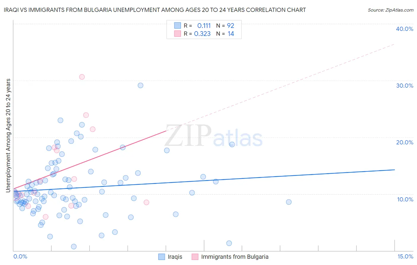 Iraqi vs Immigrants from Bulgaria Unemployment Among Ages 20 to 24 years