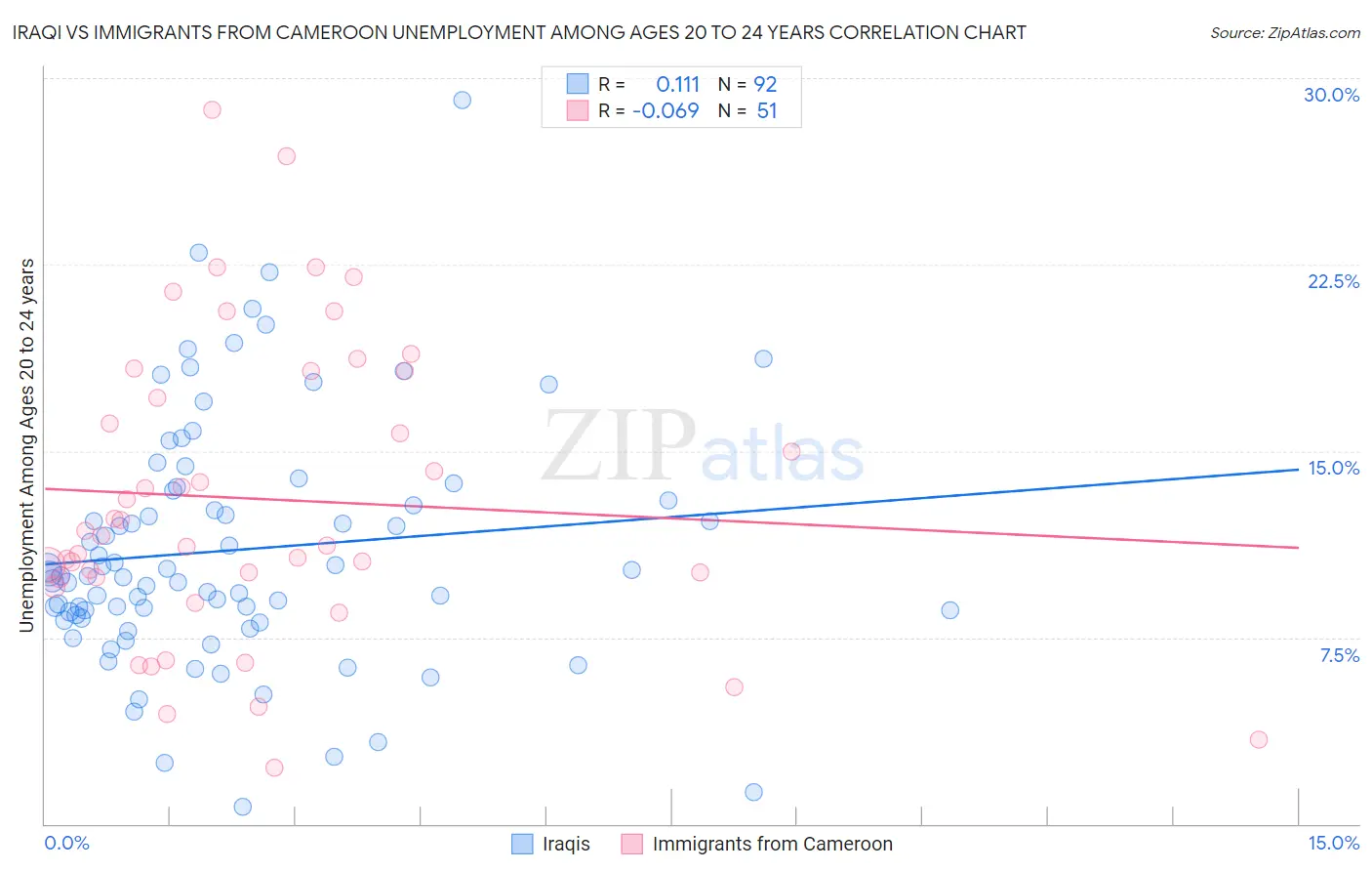 Iraqi vs Immigrants from Cameroon Unemployment Among Ages 20 to 24 years