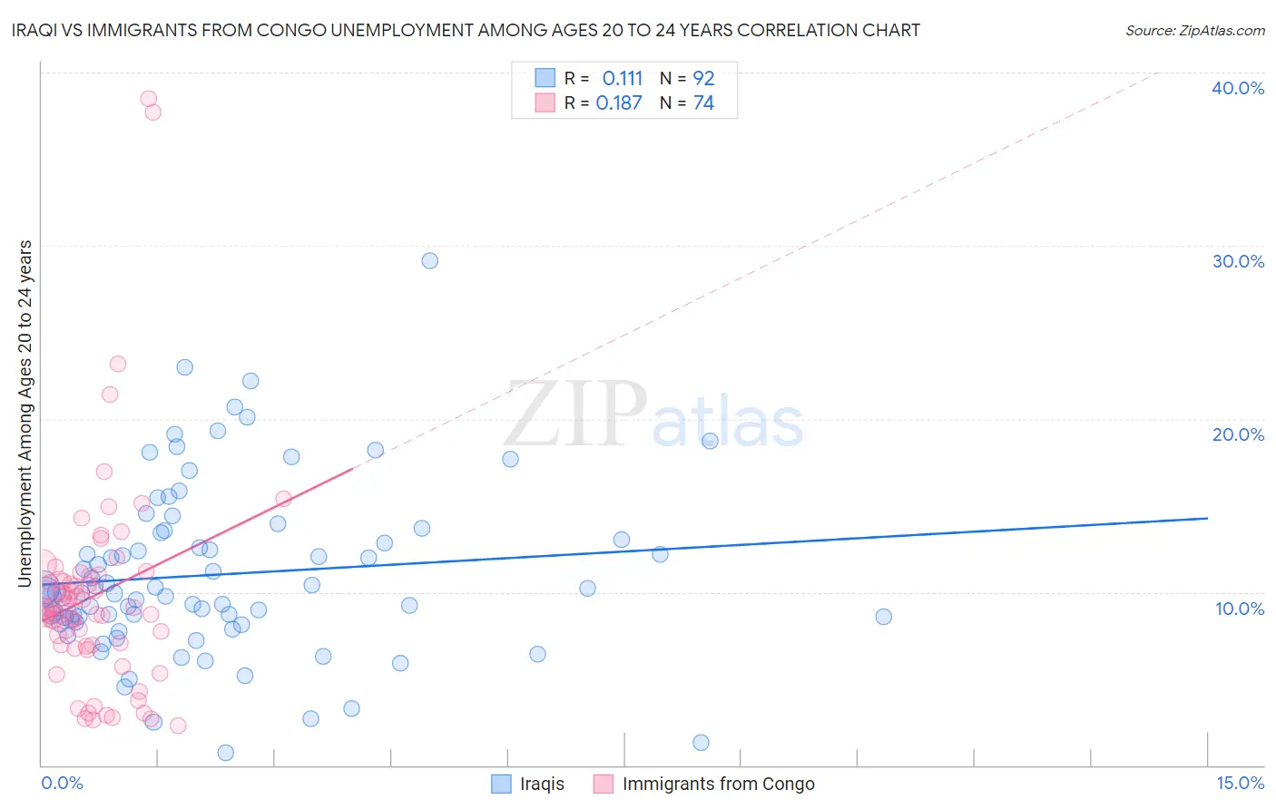 Iraqi vs Immigrants from Congo Unemployment Among Ages 20 to 24 years