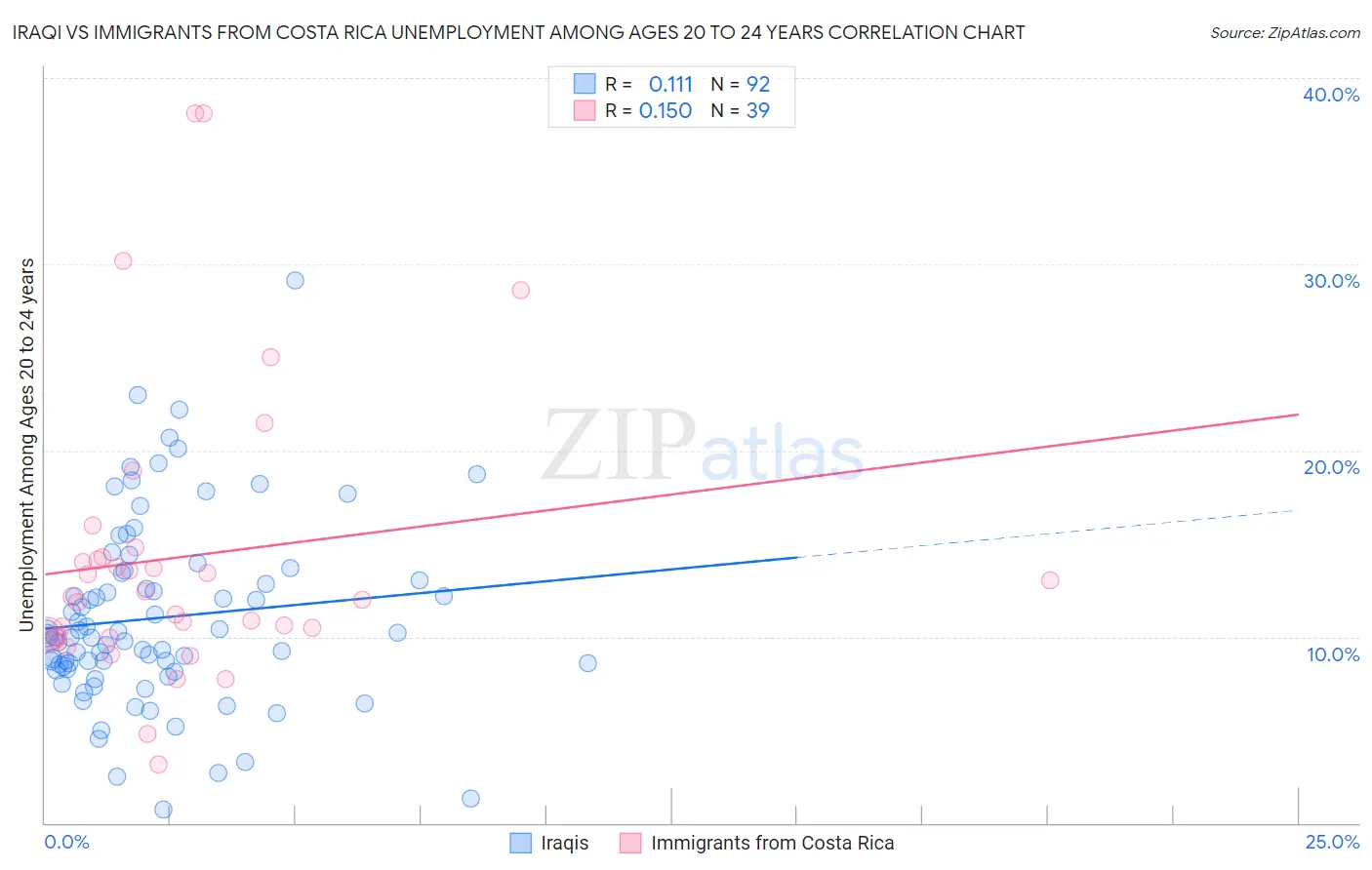 Iraqi vs Immigrants from Costa Rica Unemployment Among Ages 20 to 24 years