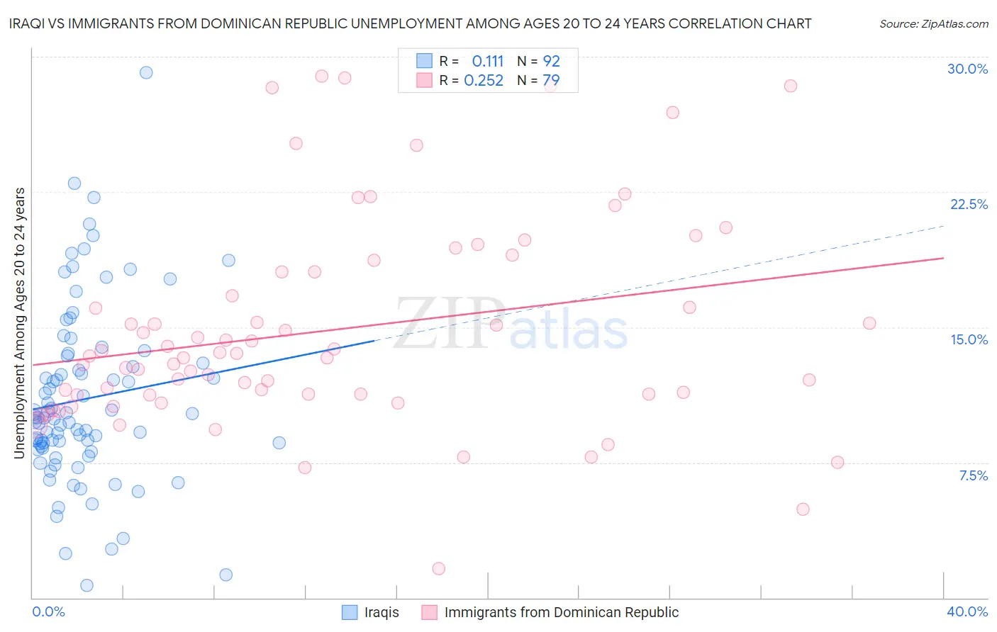 Iraqi vs Immigrants from Dominican Republic Unemployment Among Ages 20 to 24 years