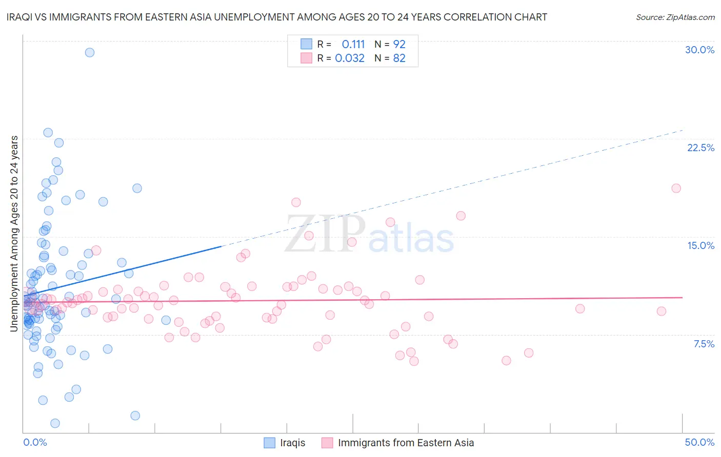 Iraqi vs Immigrants from Eastern Asia Unemployment Among Ages 20 to 24 years