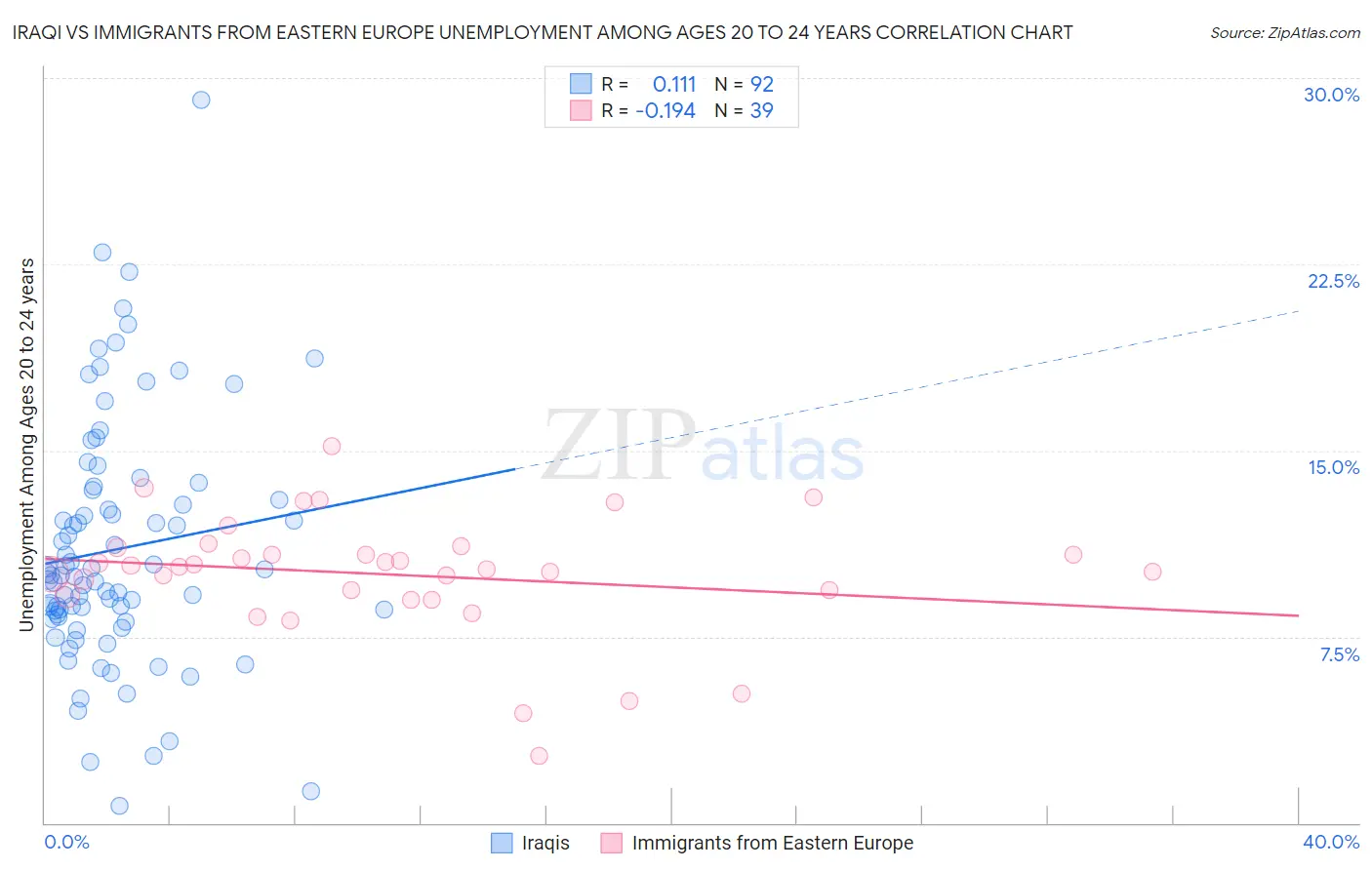 Iraqi vs Immigrants from Eastern Europe Unemployment Among Ages 20 to 24 years