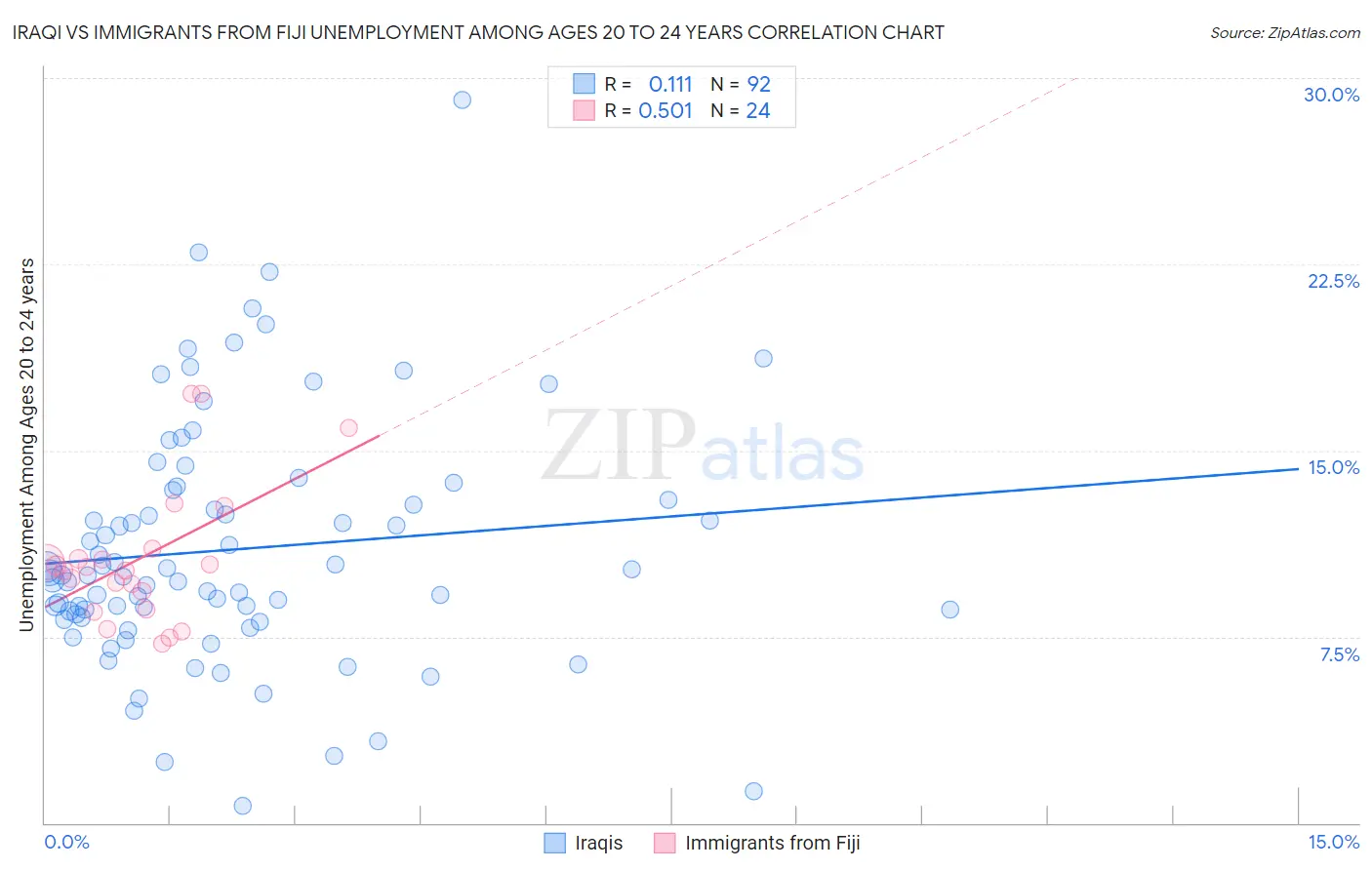 Iraqi vs Immigrants from Fiji Unemployment Among Ages 20 to 24 years