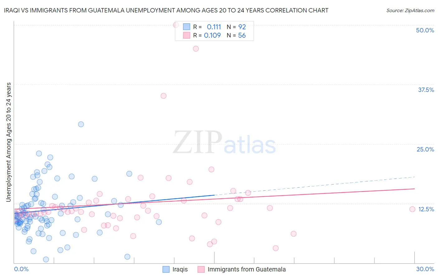 Iraqi vs Immigrants from Guatemala Unemployment Among Ages 20 to 24 years