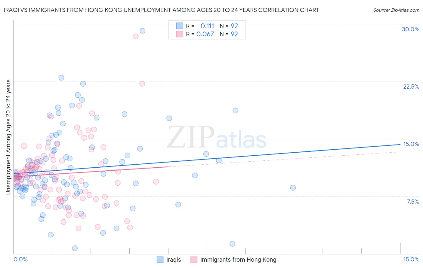 Iraqi vs Immigrants from Hong Kong Unemployment Among Ages 20 to 24 years