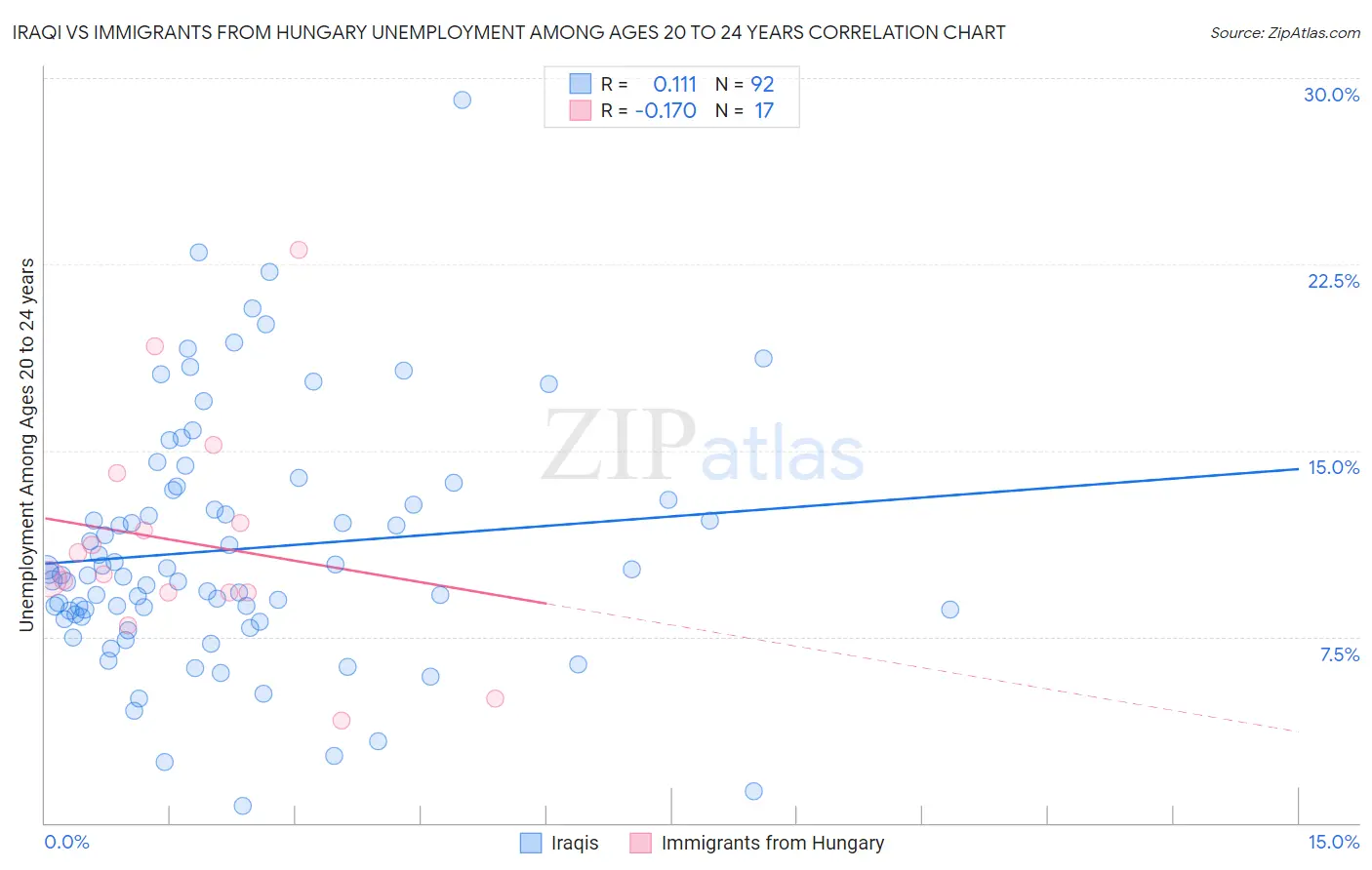 Iraqi vs Immigrants from Hungary Unemployment Among Ages 20 to 24 years