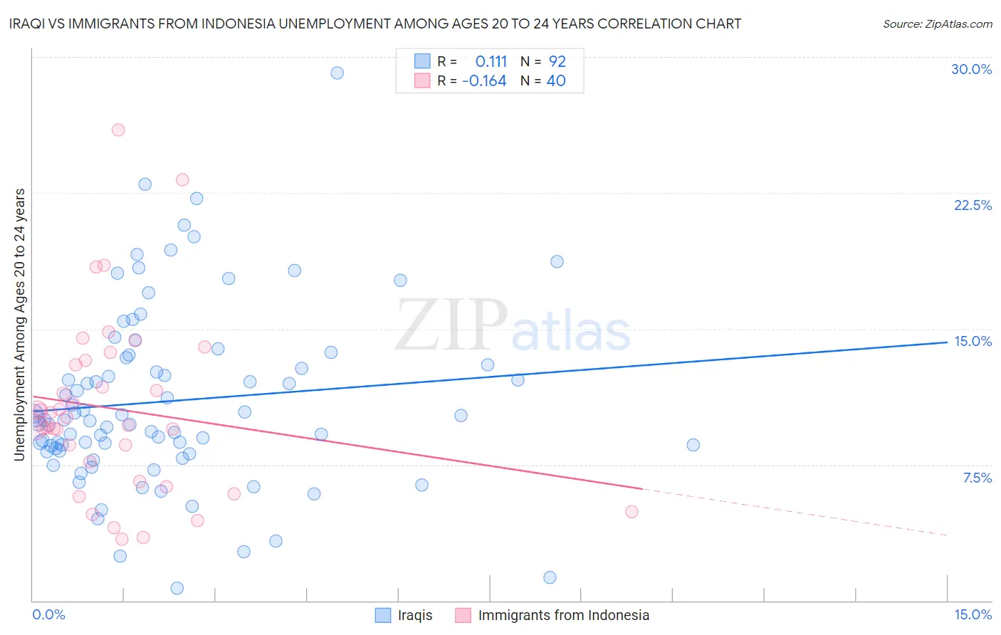 Iraqi vs Immigrants from Indonesia Unemployment Among Ages 20 to 24 years