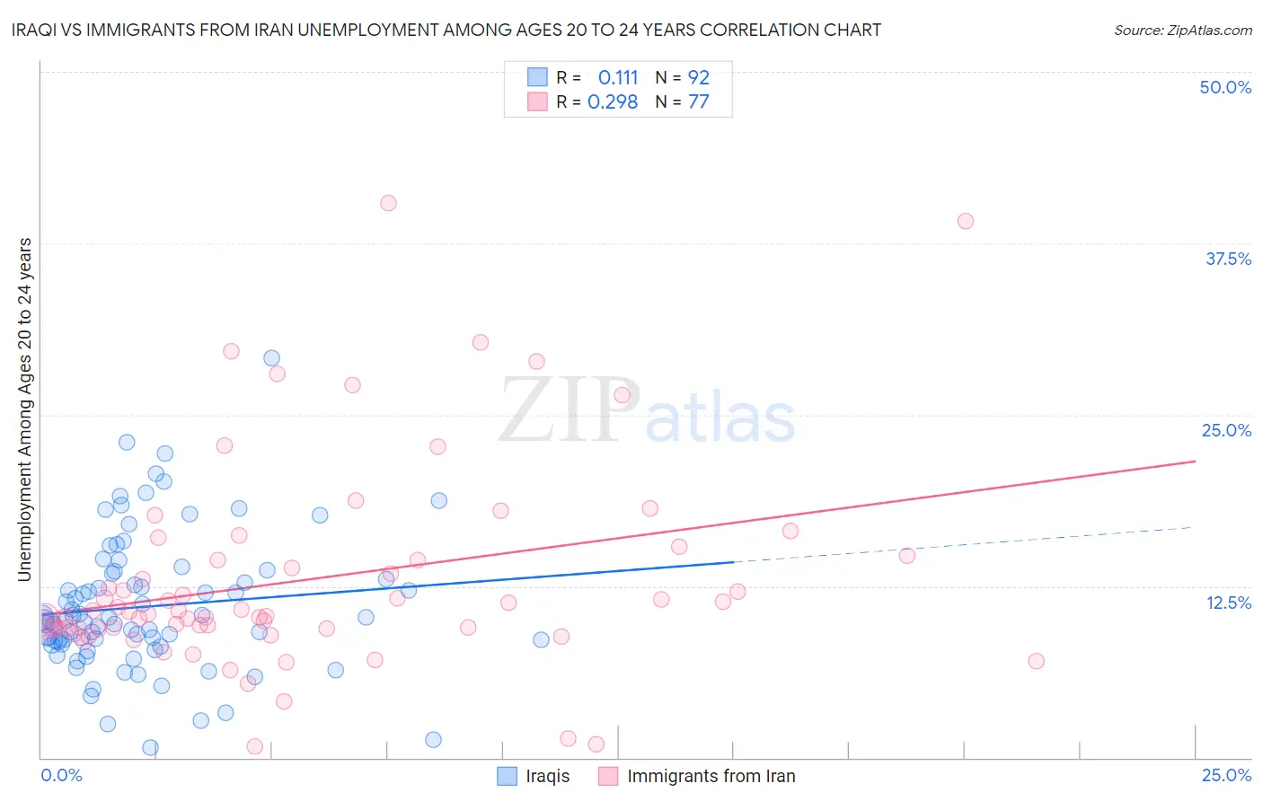 Iraqi vs Immigrants from Iran Unemployment Among Ages 20 to 24 years