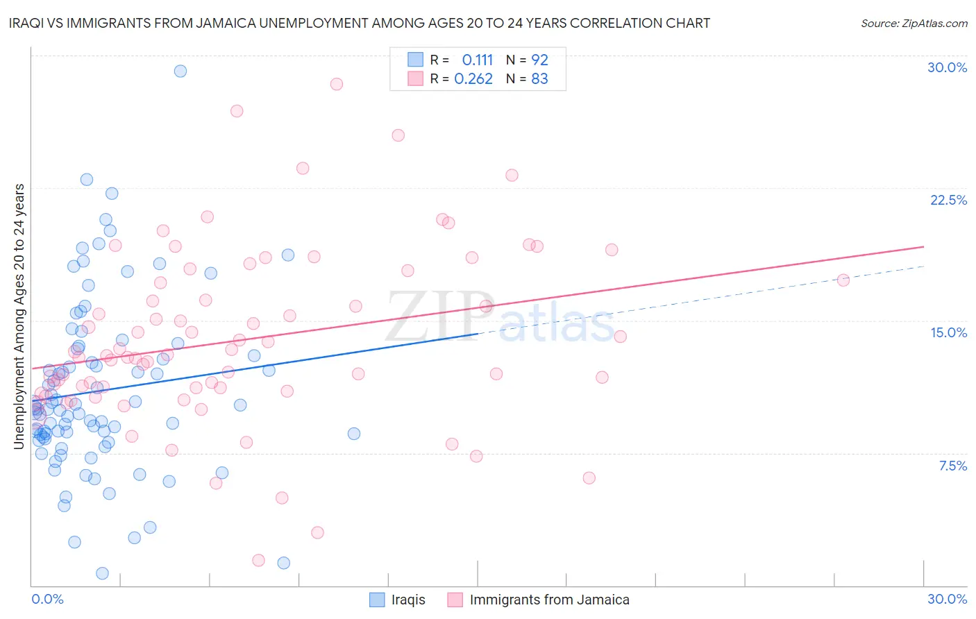 Iraqi vs Immigrants from Jamaica Unemployment Among Ages 20 to 24 years