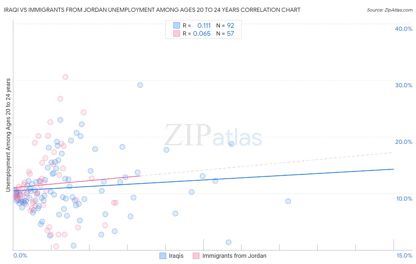 Iraqi vs Immigrants from Jordan Unemployment Among Ages 20 to 24 years