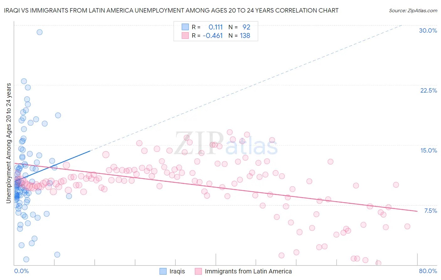 Iraqi vs Immigrants from Latin America Unemployment Among Ages 20 to 24 years