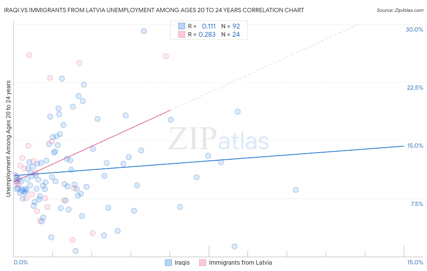 Iraqi vs Immigrants from Latvia Unemployment Among Ages 20 to 24 years