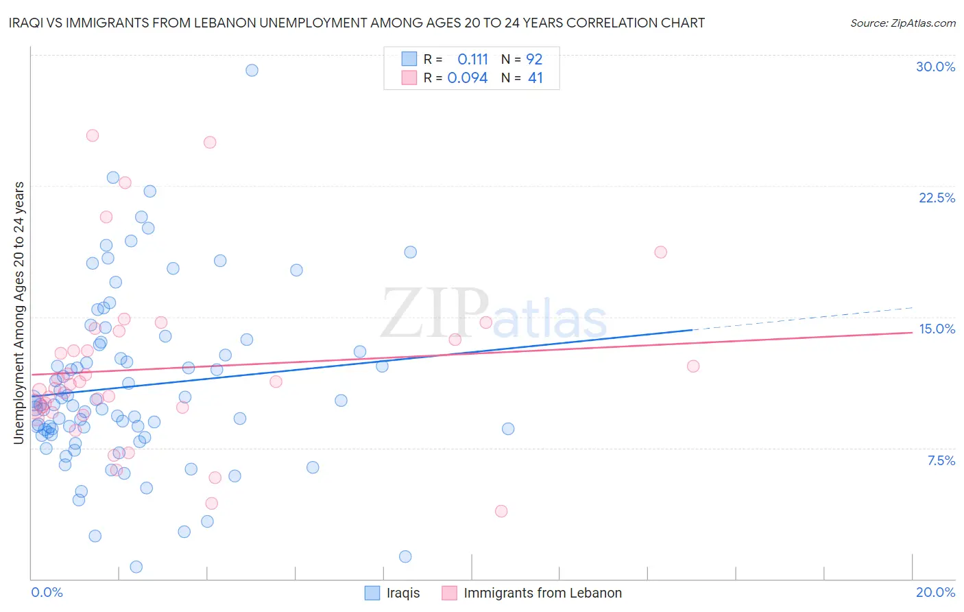Iraqi vs Immigrants from Lebanon Unemployment Among Ages 20 to 24 years