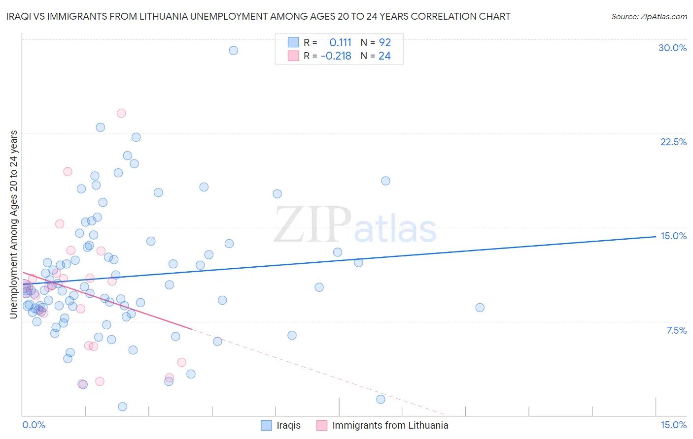 Iraqi vs Immigrants from Lithuania Unemployment Among Ages 20 to 24 years