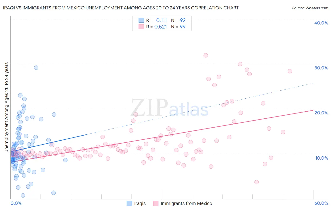 Iraqi vs Immigrants from Mexico Unemployment Among Ages 20 to 24 years