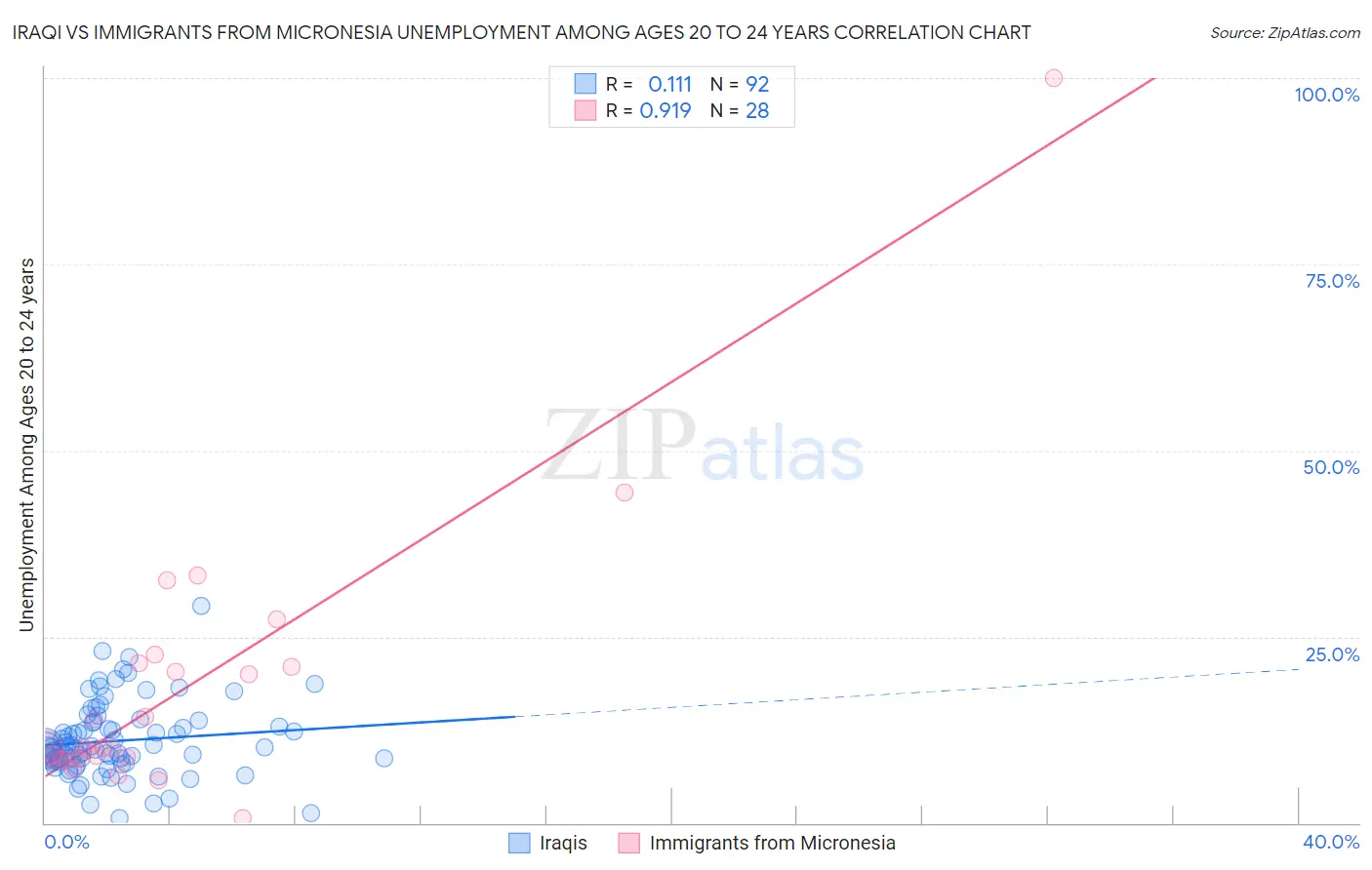 Iraqi vs Immigrants from Micronesia Unemployment Among Ages 20 to 24 years