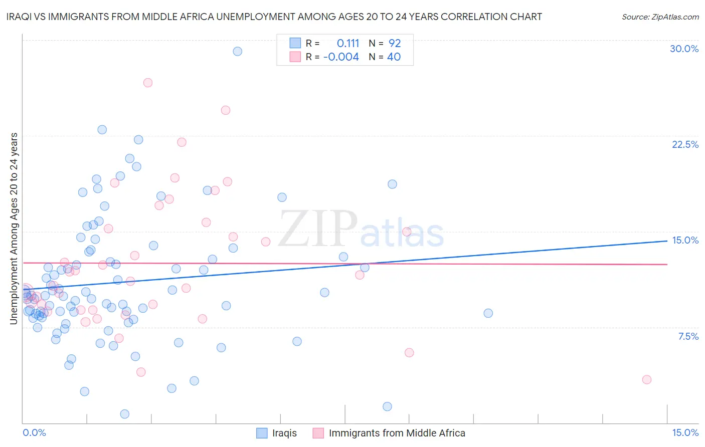 Iraqi vs Immigrants from Middle Africa Unemployment Among Ages 20 to 24 years