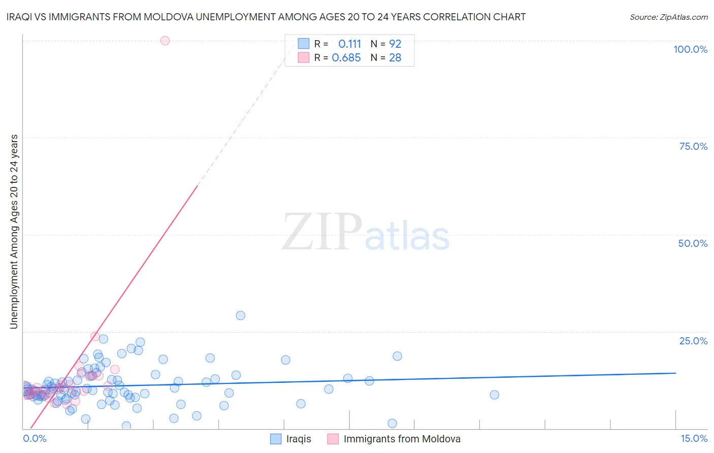 Iraqi vs Immigrants from Moldova Unemployment Among Ages 20 to 24 years