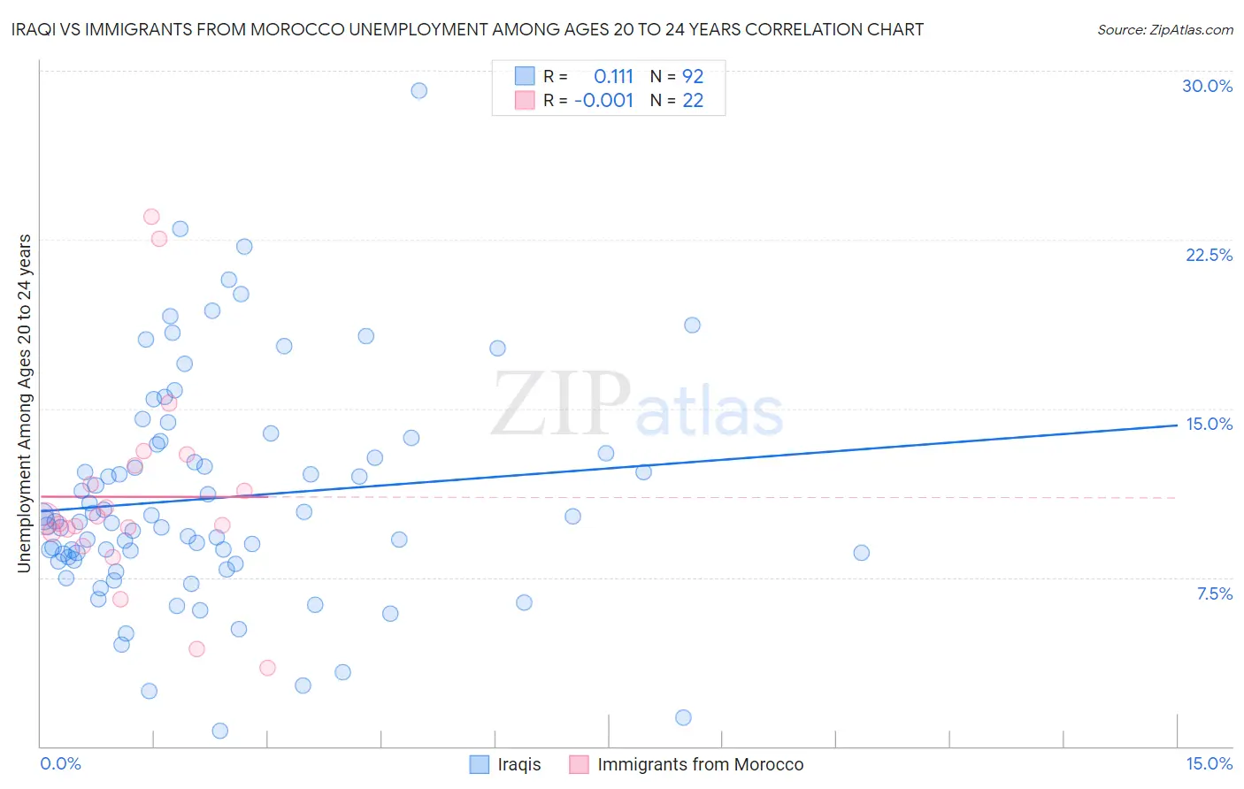 Iraqi vs Immigrants from Morocco Unemployment Among Ages 20 to 24 years