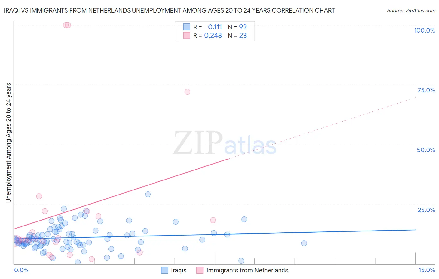 Iraqi vs Immigrants from Netherlands Unemployment Among Ages 20 to 24 years