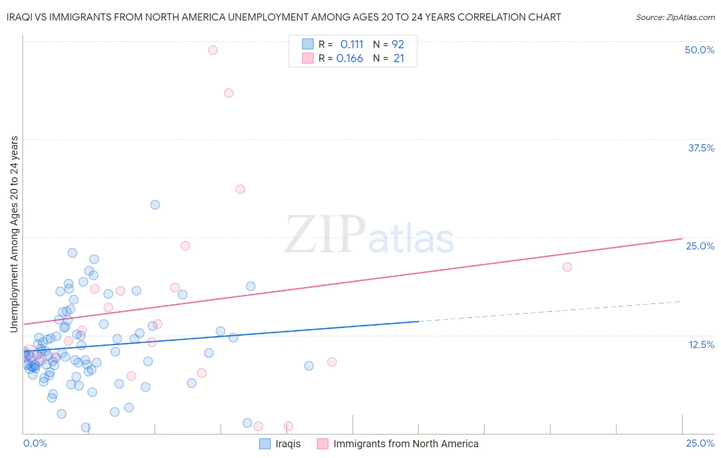Iraqi vs Immigrants from North America Unemployment Among Ages 20 to 24 years