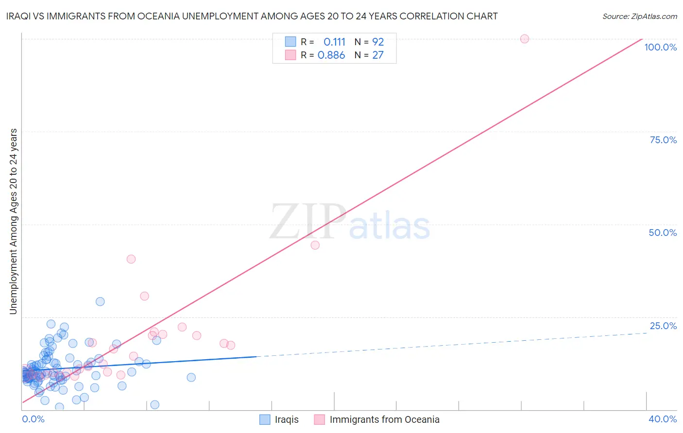 Iraqi vs Immigrants from Oceania Unemployment Among Ages 20 to 24 years