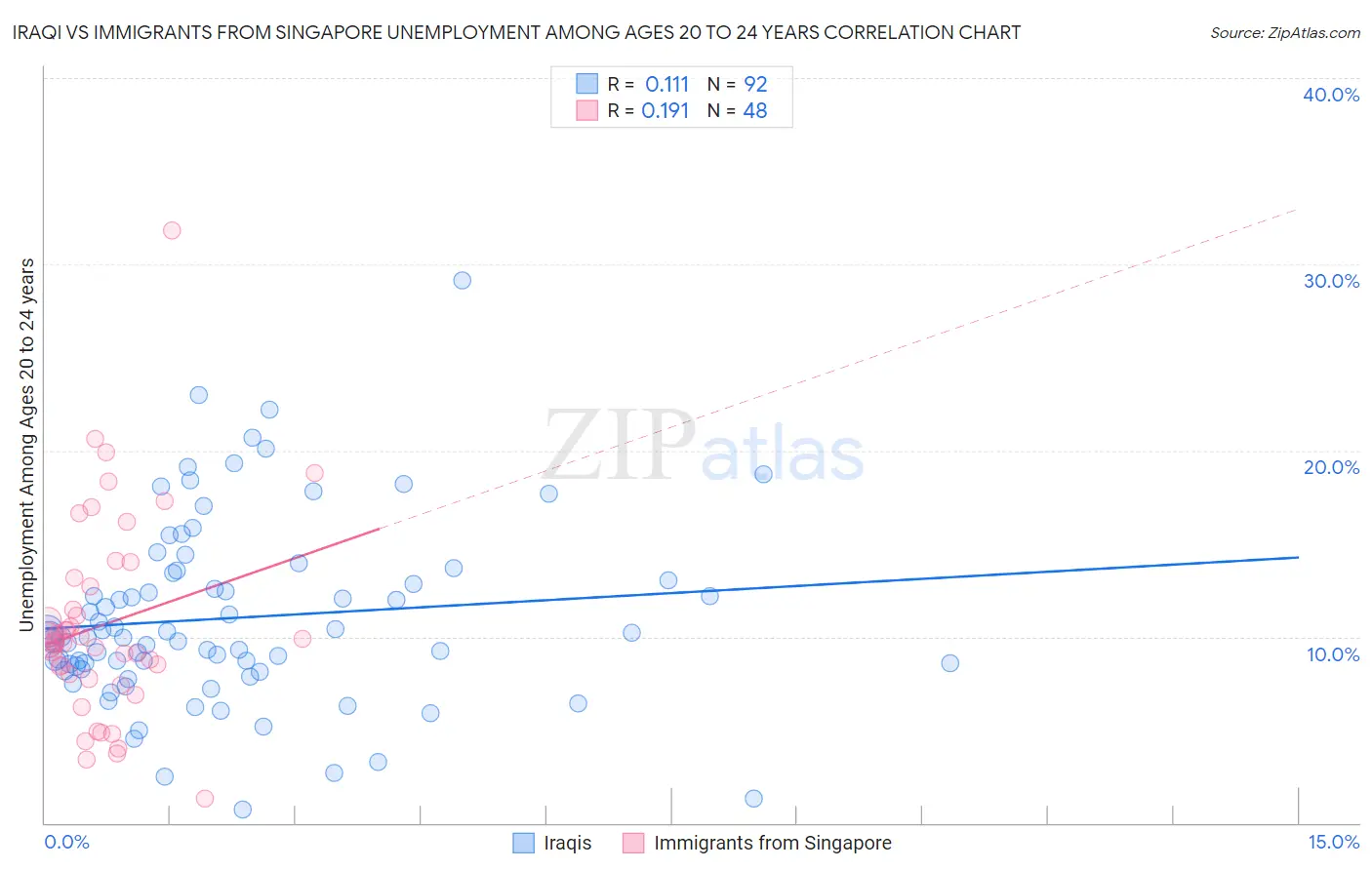 Iraqi vs Immigrants from Singapore Unemployment Among Ages 20 to 24 years