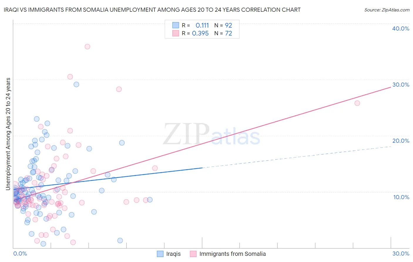 Iraqi vs Immigrants from Somalia Unemployment Among Ages 20 to 24 years